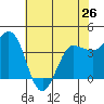Inverness tide chart for Sunday, May 26, 2024