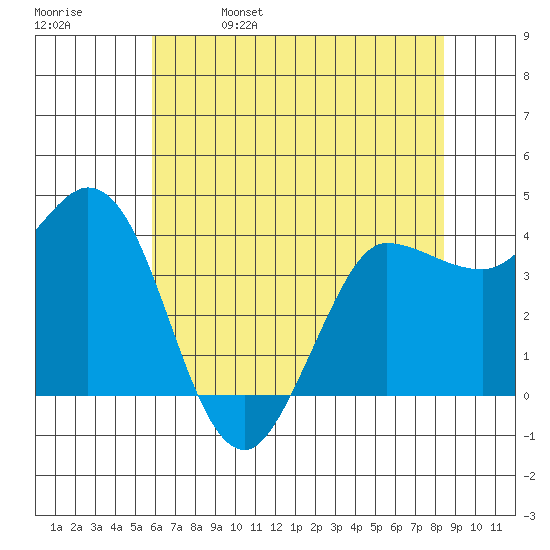 Inverness tide chart for Monday, May 27, 2024