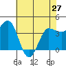 Inverness tide chart for Monday, May 27, 2024