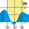 Inverness tide chart for Tuesday, May 28, 2024