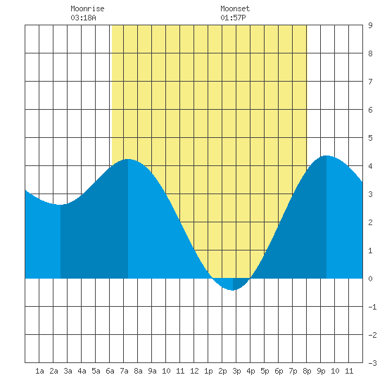 Inverness tide chart for Thursday, May 2, 2024