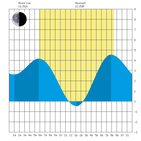 Inverness tide chart for Thursday, May 30, 2024
