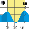 Inverness tide chart for Thursday, May 30, 2024
