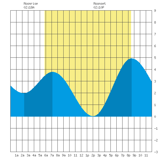 Inverness tide chart for Friday, May 31, 2024