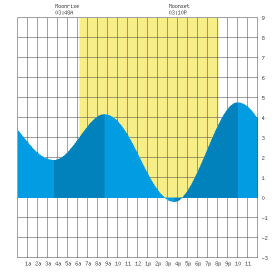 Inverness tide chart for Friday, May 3, 2024