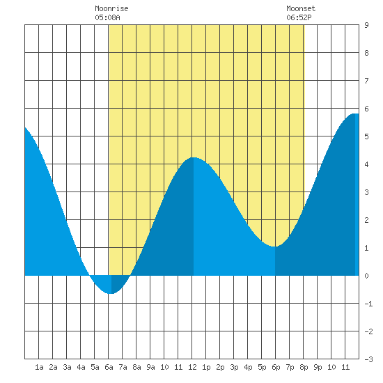 Inverness tide chart for Monday, May 6, 2024