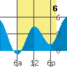 Inverness tide chart for Monday, May 6, 2024