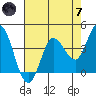 Inverness tide chart for Tuesday, May 7, 2024