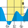 Inverness tide chart for Wednesday, May 8, 2024