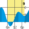 Inverness tide chart for Thursday, May 9, 2024