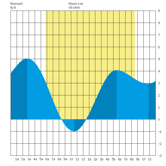 Inverness tide chart for Monday, June 10, 2024
