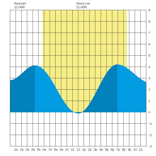 Inverness tide chart for Wednesday, June 12, 2024