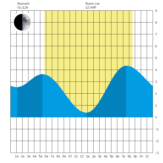 Inverness tide chart for Thursday, June 13, 2024