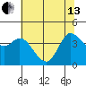 Inverness tide chart for Thursday, June 13, 2024