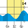 Inverness tide chart for Friday, June 14, 2024