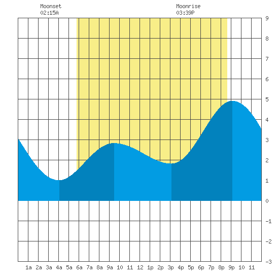 Inverness tide chart for Sunday, June 16, 2024