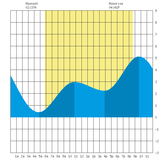 Inverness tide chart for Monday, June 17, 2024