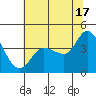 Inverness tide chart for Monday, June 17, 2024