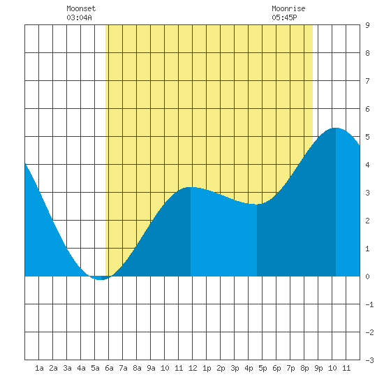 Inverness tide chart for Tuesday, June 18, 2024