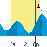 Inverness tide chart for Saturday, June 1, 2024