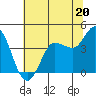 Inverness tide chart for Thursday, June 20, 2024