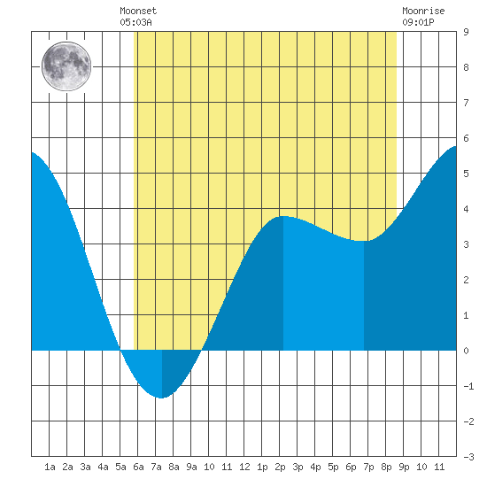 Inverness tide chart for Friday, June 21, 2024