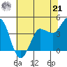 Inverness tide chart for Friday, June 21, 2024