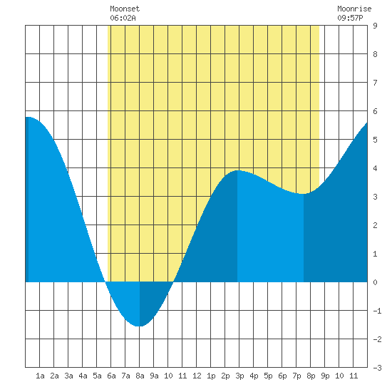 Inverness tide chart for Saturday, June 22, 2024