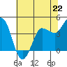 Inverness tide chart for Saturday, June 22, 2024