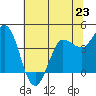 Inverness tide chart for Sunday, June 23, 2024