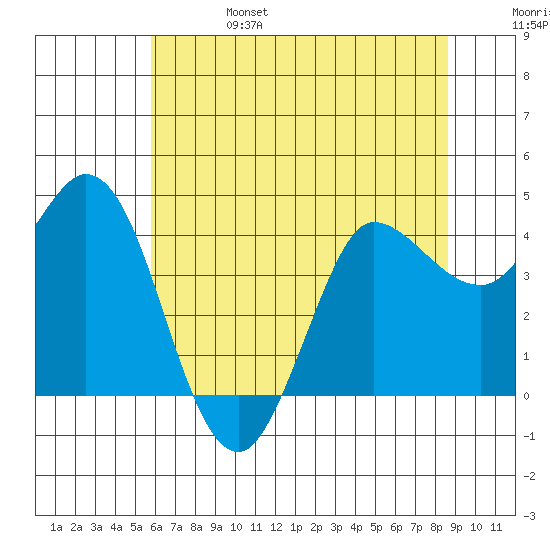 Inverness tide chart for Tuesday, June 25, 2024