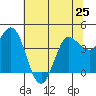 Inverness tide chart for Tuesday, June 25, 2024