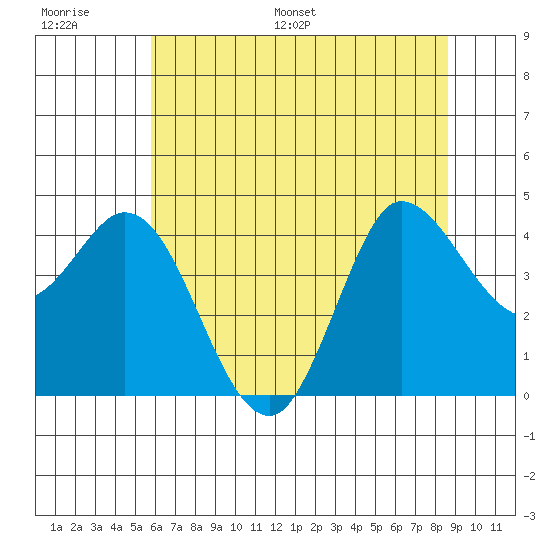 Inverness tide chart for Thursday, June 27, 2024