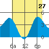 Inverness tide chart for Thursday, June 27, 2024