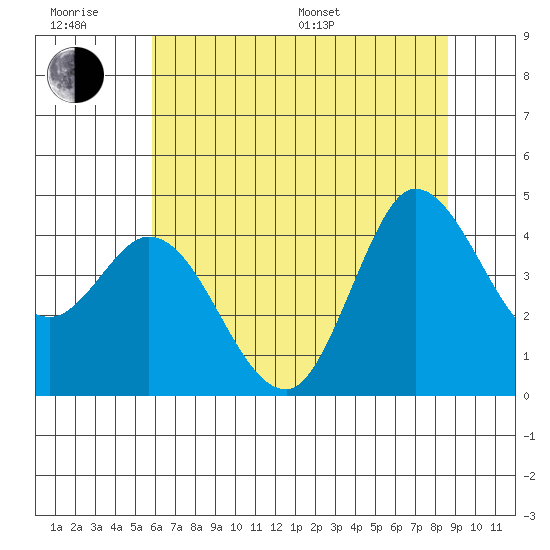 Inverness tide chart for Friday, June 28, 2024