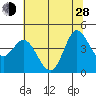 Inverness tide chart for Friday, June 28, 2024