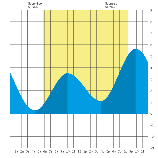 Inverness tide chart for Sunday, June 2, 2024
