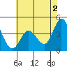 Inverness tide chart for Sunday, June 2, 2024