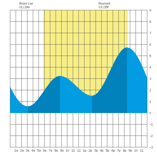 Inverness tide chart for Sunday, June 30, 2024