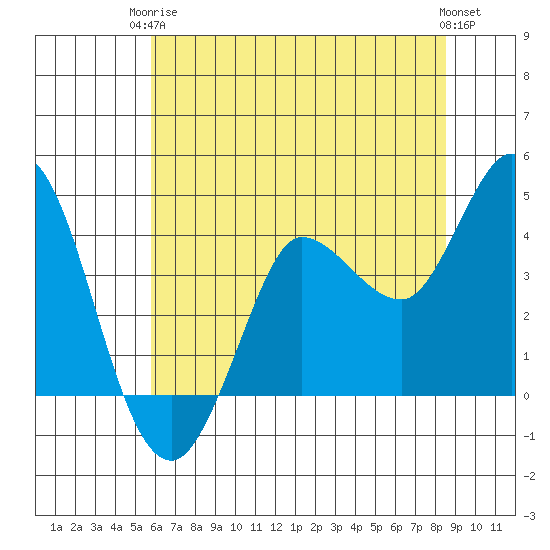 Inverness tide chart for Wednesday, June 5, 2024