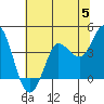 Inverness tide chart for Wednesday, June 5, 2024