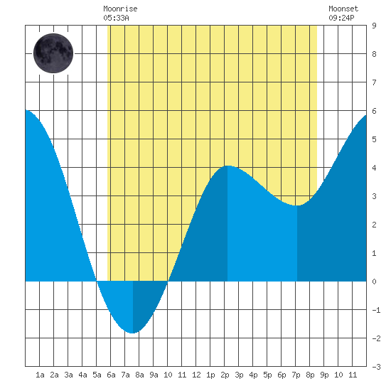 Inverness tide chart for Thursday, June 6, 2024