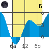 Inverness tide chart for Thursday, June 6, 2024