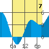 Inverness tide chart for Friday, June 7, 2024
