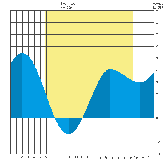 Inverness tide chart for Sunday, June 9, 2024