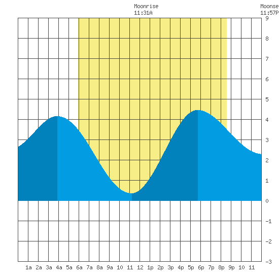 Inverness tide chart for Thursday, July 11, 2024