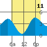 Inverness tide chart for Thursday, July 11, 2024