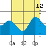 Inverness tide chart for Friday, July 12, 2024