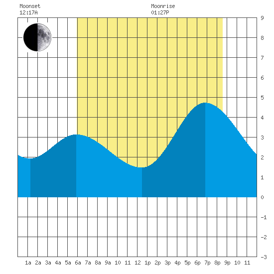 Inverness tide chart for Saturday, July 13, 2024