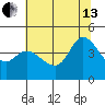 Inverness tide chart for Saturday, July 13, 2024
